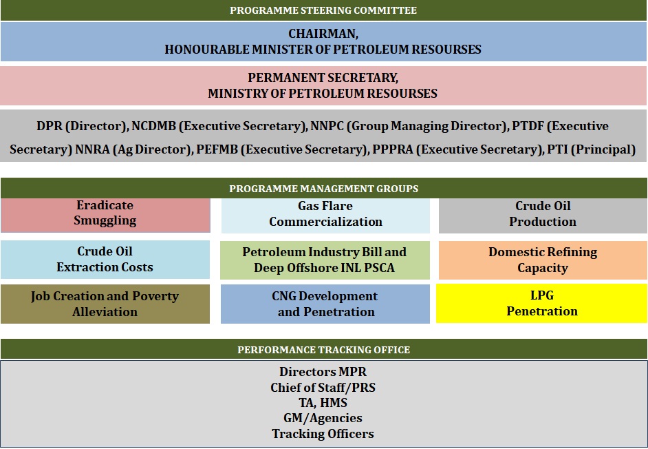 Framework For Implementation & Programme Management 
                