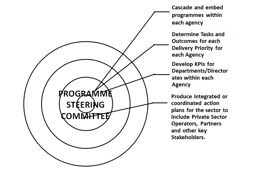 Framework For Implementation & Programme Management 
                