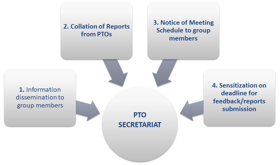Role Of Secretariat
                