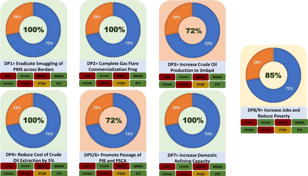 Performance Predictive Analysis