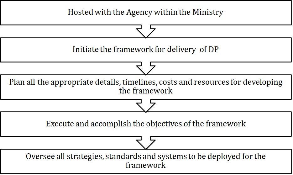 Programme Management Groups Work