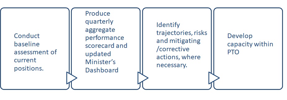 Performance Tracking Office (PTO)