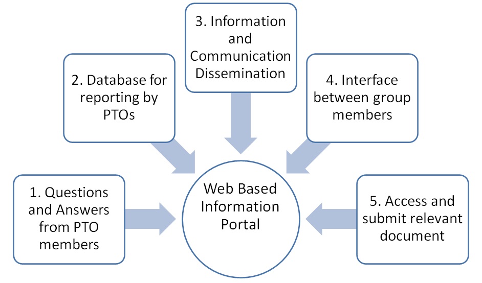 Web Based Information Portal