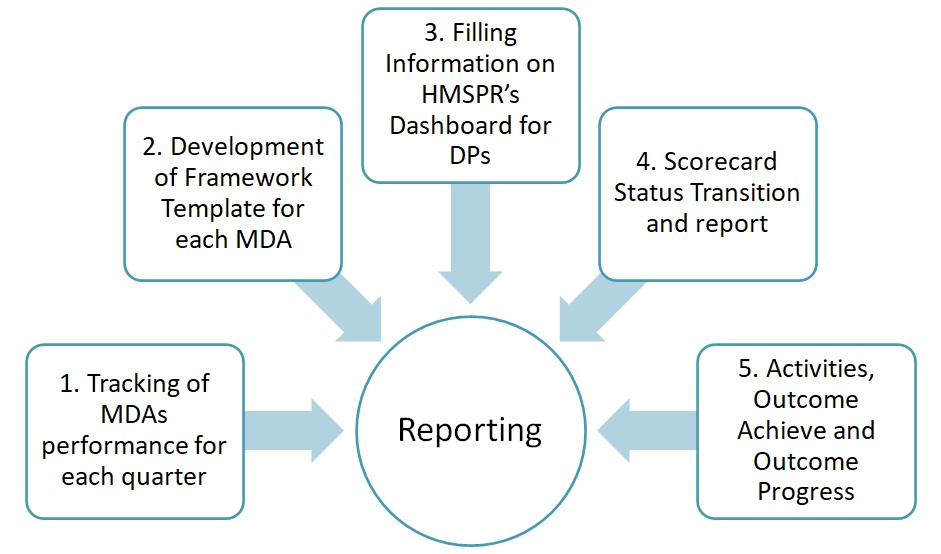 Process Of Tracking And Reporting
                